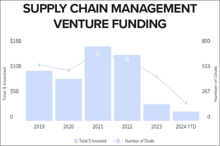 Supply Chain VC Update; What’s Next for U.S.-Mexico Trade; Regulations Roundup; and more Logistics News