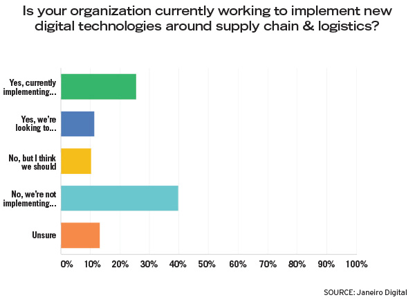 Digital Supply Chains: The Modernization Gap